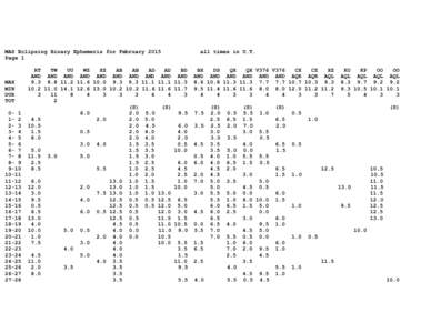MAS Eclipsing Binary Ephemeris for February 2015 Page 1 MAX MIN DUR