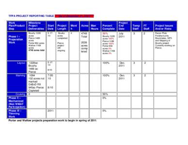 TFPA PROJECT REPORTING TABLE ****As of December 31, 2010**** Work Plan/Product Step Phase I – Preparation