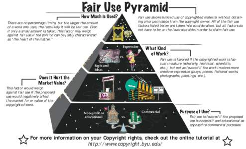 Fair Use Pyramid How Much is Used? Fair use allows limited use of copyrighted material without obtaining prior permission from the copyright owner. All of the fair use factors listed below are taken into consideration, b