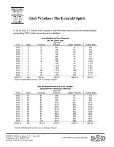 Irish Whiskey: The Emerald Spirit  In 2014, over 2.7 million 9-liter cases of Irish Whiskey were sold in the United States, generating $553 million in revenues for distillers.  Year