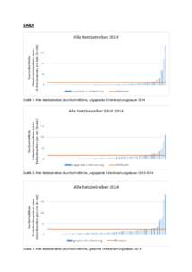 SAIDI  Grafik 1: Alle Netzbetreiber; durchschnittliche, ungeplante Unterbrechungsdauer 2014 Grafik 2: Alle Netzbetreiber; durchschnittliche, ungeplante Unterbrechungsdauer