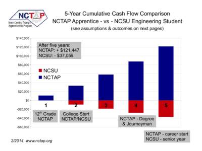 5-Year Cumulative Cash Flow Comparison NCTAP Apprentice - vs - NCSU Engineering Student (see assumptions & outcomes on next pages) $140,000 $120,000 $100,000