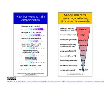Risk for weight gain and diabetes Muscle stiffness, spasms, shakiness, abnormal movements