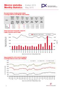 Měsíční statistika Monthly Statistics Květen 2015 May 2015