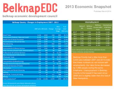 2013 Economic Snapshot Published March 2014 Unemployment  Belknap County - Changes in Employment[removed]