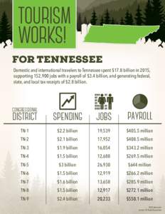 TOURISM WORKS! FOR TENNESSEE Domestic and international travelers to Tennessee spent $17.8 billion in 2015, supporting 152,900 jobs with a payroll of $3.4 billion, and generating federal, state, and local tax receipts of