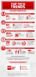 141686CDWF_MKT3070_Q1_Infographic_Trends_CreditUnions_f1