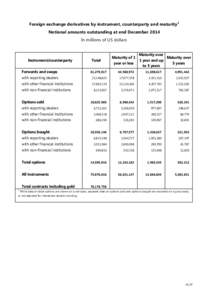 Foreign exchange derivatives by instrument, counterparty and maturity¹ Notional amounts outstanding at end December 2014 In millions of US dollars Instrument/counterparty