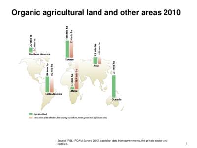 Organic agricultural land and other areasSource: FiBL-IFOAM Survey 2012, based on data from governments, the private sector and certifiers.  1