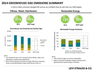 2014 GREENHOUSE GAS EMISSIONS SUMMARY In 2014, LS&Co emissions dropped 9% and we are confident that we will meet our 2020 targets. Offices, Retail, Distribution  -21%