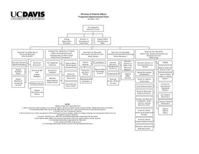 Division	
  of	
  Student	
  A ffairs	
  	
   Proposed	
  Organizational	
  Chart	
   December	
  2015	
     Vice	
  Chancellor	
  