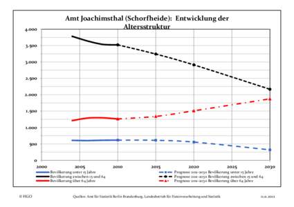 [removed]Amt Joachimsthal (Schorfheide): Entwicklung der Altersstruktur[removed]