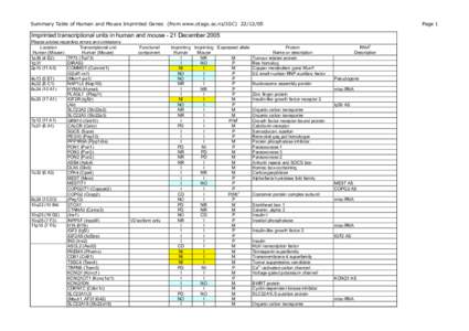 Summary Table of Human and Mouse Imprinted Genes (from www.otago.ac.nz/IGC[removed]Page 1 Imprinted transcriptional units in human and mouse - 21 December 2005 Please advise regarding errors and omissions