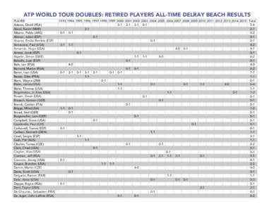 ATP WORLD TOUR DOUBLES: RETIRED PLAYERS ALL-TIME DELRAY BEACH RESULTS PLAYER Adams, David (RSA) Alami, Karim (MAR) Albano, Pablo (ARG) Alonso, Julian (ESP)