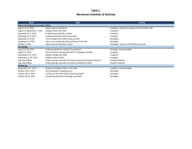 Table 1. Moretown Schedule of Activites DATE TASK Phase I Groundwater Corrective Action August 12-19, 2014