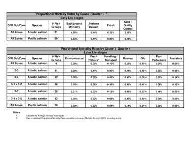 Proportional Mortality Rates by Cause (Quarter ) 1,2 Early Life stages Background Mortality  Systems