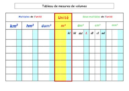 Tableau de mesures de volumes  km3 Multiples de l’unité