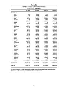 Table 21 TIMBER EXCISE TAX DISTRIBUTIONS Fiscal Years[removed]County Tax:1 Asotin Chelan
