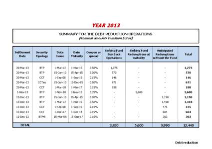 YEAR 2013 SUMMARY FOR THE DEBT REDUCTION OPERATIONS (Nominal amounts in million Euros) Settlement Date