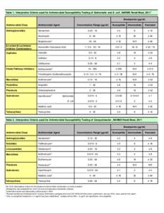 Table 1. Interpretive Criteria used for Antimicrobial Susceptibility Testing of Salmonella and E. coli , NARMS Retail Meat, 20111 Breakpoints (µg/ml) Concentration Range (µg/ml) Susceptible