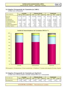 Ein Blick auf die Gemeinde Dornbirn <80301> Politischer Bezirk: Dornbirn / Bundesland: Vorarlberg G9Abgaben, Ertragsanteile der Gemeinden (in 1.000 €)