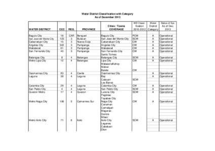 Water District Classification with Category As of December 2013 WD Classi- WATER DISTRICT
