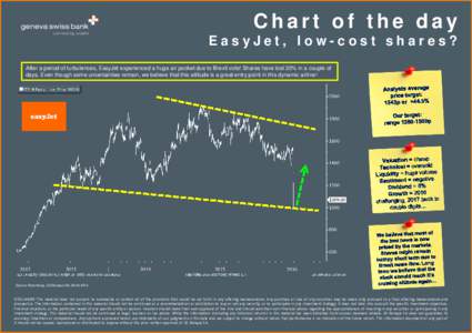 Chart of the day EasyJet, low-cost shares? After a period of turbulences, EasyJet experienced a huge air pocket due to Brexit vote! Shares have lost 30% in a couple of days. Even though some uncertainties remain, we beli