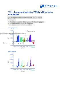 Y2H - Compound selective PPARγ-LBD cofactor recruitment The compound concentrations increasing from left to right. Main results •	 Note the dissociation of the repressor by the strong agonist •	 Displacement of CF5 