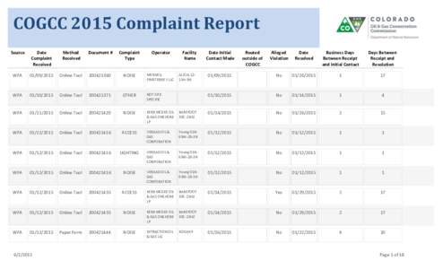 COGCC 2015 Complaint Report Source Date Complaint Received