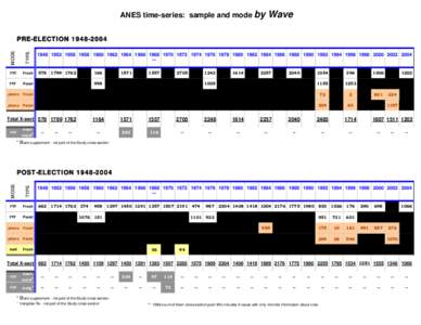 ANES time-series: sample and mode by  Wave MODE