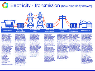 Electricity - Transmission (how electricity moves)  Power Plant Whether it is fueled by water, uranium (nuclear), coal, wind,