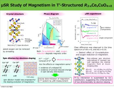 μSR  Study  of  Magnetism  in  Tʼ’-‐‑‒Structured  R2-‐‑‒xCexCuO4+δ μSR experiment Phase diagram  Crystal structure