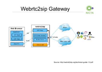 call from your preferred web browser to a mobile or fixed phone.  2 Scope Webrtc2sip Gateway