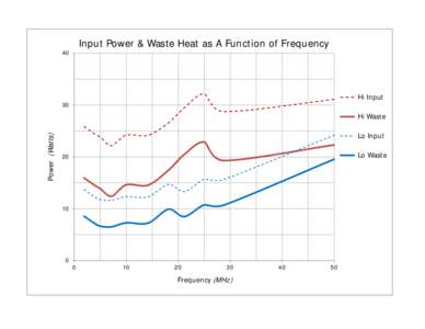 Input Power & Waste Heat as A Function of Frequency  40 Hi Input