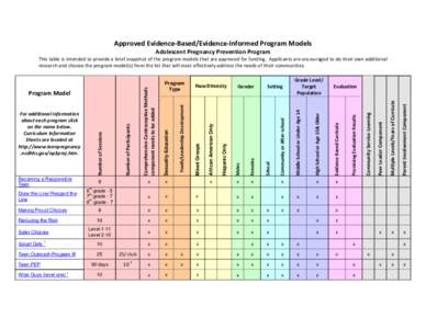 Approved Evidence-Based/Evidence-Informed Program Models Adolescent Pregnancy Prevention Program This table is intended to provide a brief snapshot of the program models that are approved for funding. Applicants are enco
