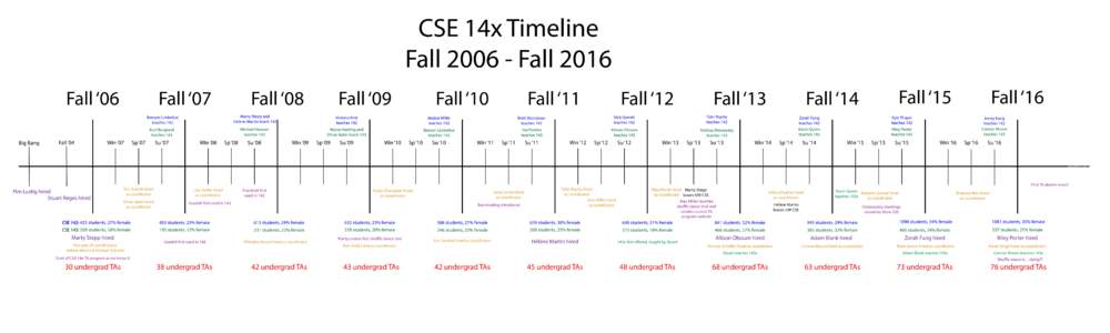 CSE 14x Timeline FallFall 2016 Fall ‘06 Big Bang  Fall ‘04