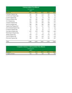 Undergraduate Enrollment Fall Semester ABET Program Aerospace Engineering Architectural Engineering