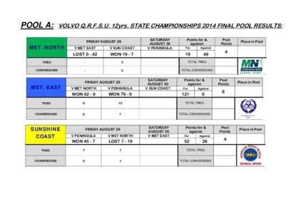 POOL A:  VOLVO Q.R.F.S.U. 12yrs. STATE CHAMPIONSHIPS 2014 FINAL POOL RESULTS: FRIDAY AUGUST 29  MET. NORTH