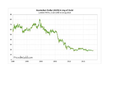 Australian Dollar (AUD) in mg of Gold London PM fix, 2-Jan-1990 to 3-Aug