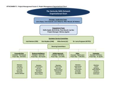 ATTACHMENT C: Project Management Factor 2, Project Management Organizational Chart  The Kentucky Skills Network Organizational Chart Strategic Leadership Team Larry Hayes, Tom Zawacki, Larry Roberts, Mike McCall, Ed Holm