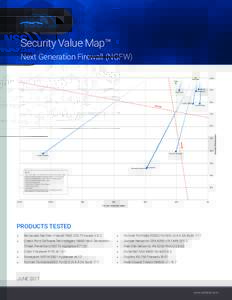 Security Value Map™ Next Generation Firewall (NGFW) Check Point  Fortinet 3200D
