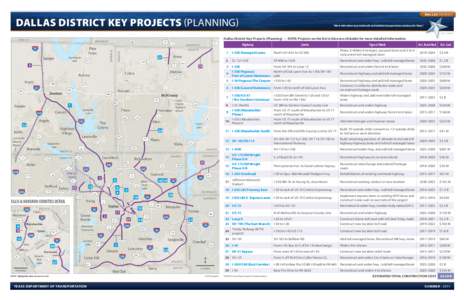DA L L A S D I S T R I C T  DALLAS DISTRICT KEY PROJECTS (PLANNING) “Work with others to provide safe and reliable transportation solutions for Texas.” 0273_040814