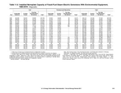 Table 11.6 Installed Nameplate Capacity of Fossil-Fuel Steam-Electric Generators With Environmental Equipment, [removed]Megawatts) Coal Year 1985