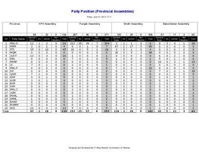 Party Position (Provincial Assemblies) Friday, June 07, [removed]:11