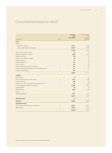 2003 INTERIM REPOR T  Consolidated balance sheet At 30 June 2003
