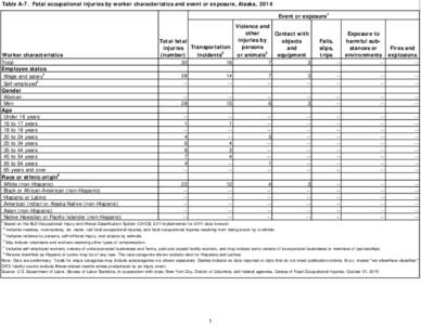 Table A-7. Fatal occupational injuries by worker characteristics and event or exposure, Alaska, 2014 Event or exposure1 Worker characteristics Total Employee status