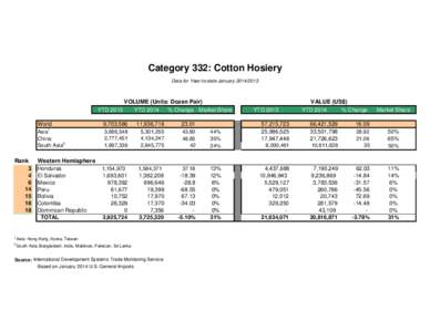 Category 332: Cotton Hosiery Data for Year-to-date JanuaryVOLUME (Units: Dozen Pair) YTD 2013 YTD 2014