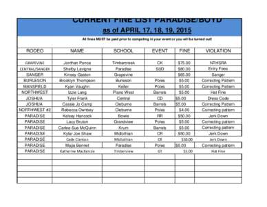 CURRENT FINE LIST PARADISE/BOYD as of APRIL 17, 18, 19, 2015 All fines MUST be paid prior to competing in your event or you will be turned out! RODEO