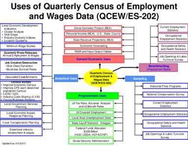 Uses of Quarterly Census of Employment and Wages Data (QCEW/ES-202) Local Economic Development Indicators • Cluster Analysis • Shift Share