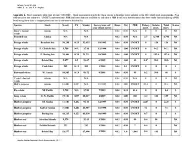 NOAA-TM-AFSC-234 Allen, B. M., and R. P. Angliss Appendix 2. Stock summary table (last revisedStock assessment reports for those stocks in boldface were updated in the 2011 draft stock assessments. N/A indic